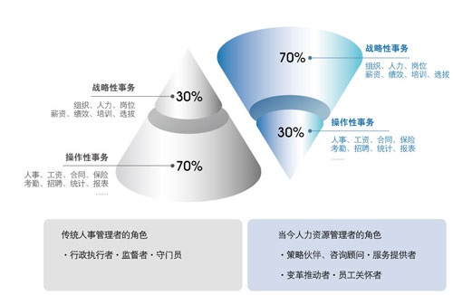 人事管理時(shí)代轉(zhuǎn)換圖